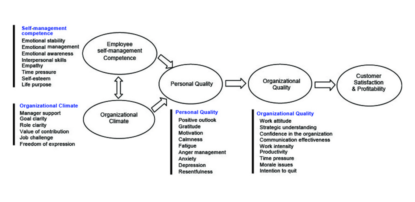 Assessments & Measurements